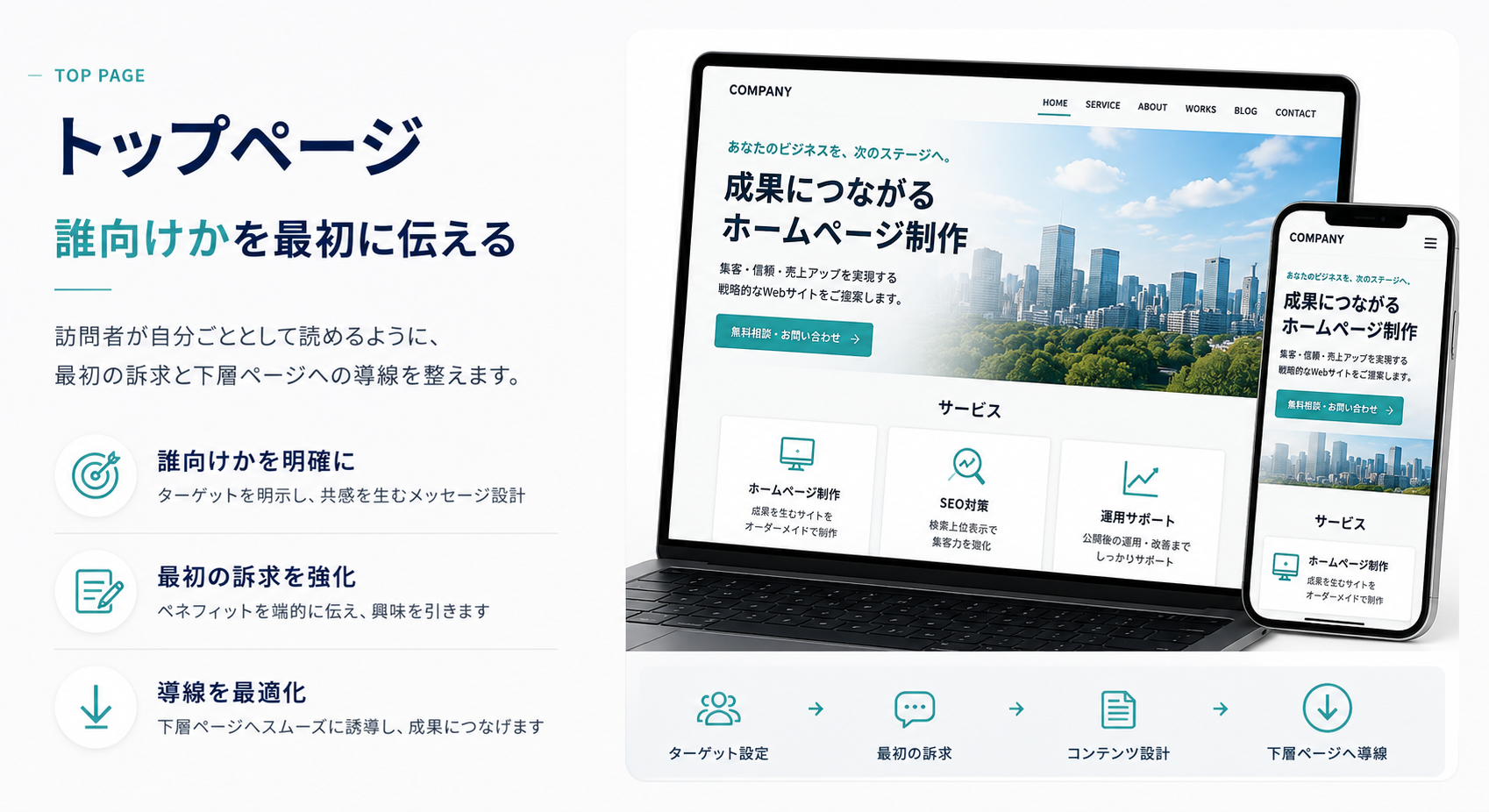 トップページで誰向けかを最初に伝える文章設計のイメージ
