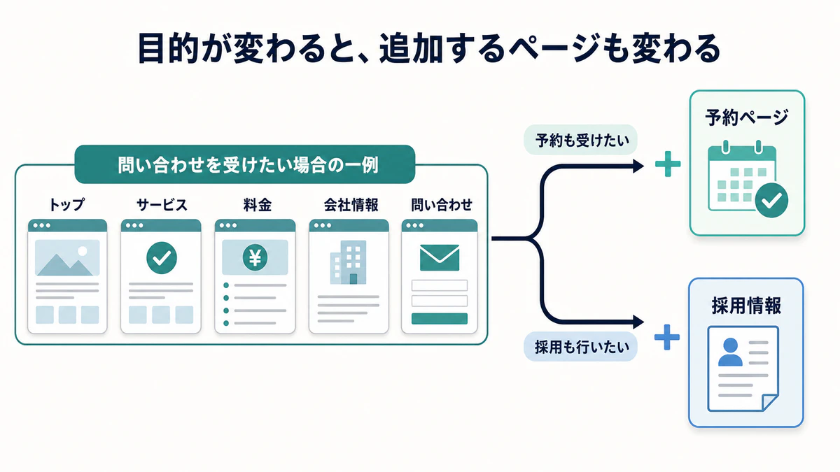 問い合わせを受ける例としてトップ、サービス、料金、会社情報、問い合わせの5ページを置き、予約には予約ページ、採用には採用情報を追加する図